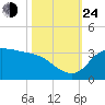 Mermentau River Entrance tide chart for Thursday, October 24, 2024