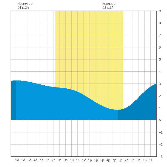 Mermentau River Entrance tide chart for Friday, October 25, 2024