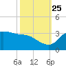 Mermentau River Entrance tide chart for Friday, October 25, 2024