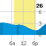 Mermentau River Entrance tide chart for Saturday, October 26, 2024