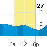 Mermentau River Entrance tide chart for Sunday, October 27, 2024