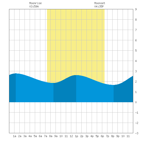 Mermentau River Entrance tide chart for Monday, October 28, 2024