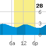 Mermentau River Entrance tide chart for Monday, October 28, 2024