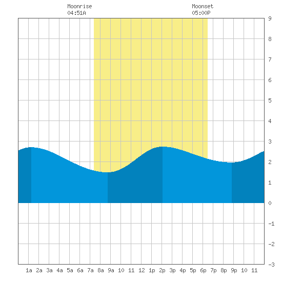 Mermentau River Entrance tide chart for Tuesday, October 29, 2024