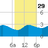 Mermentau River Entrance tide chart for Tuesday, October 29, 2024