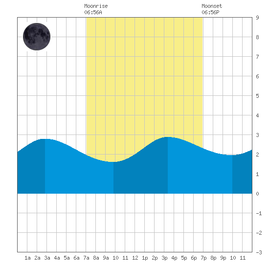 Mermentau River Entrance tide chart for Wednesday, October 2, 2024