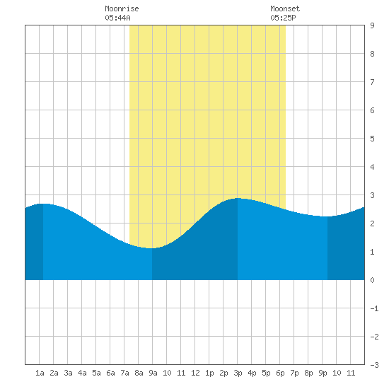 Mermentau River Entrance tide chart for Wednesday, October 30, 2024