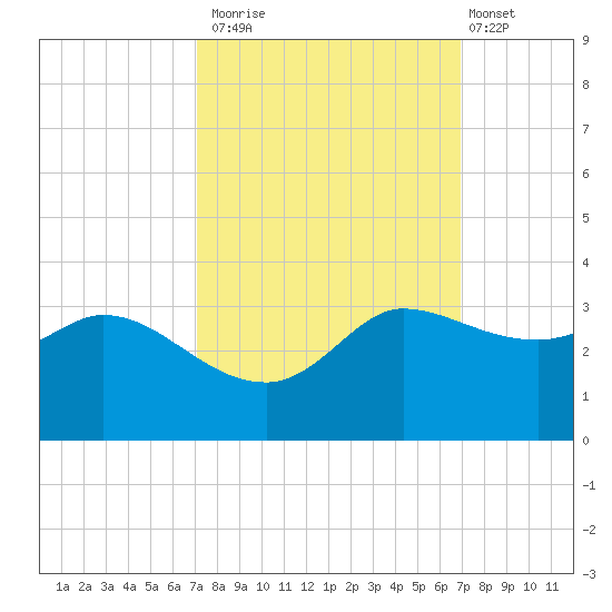 Mermentau River Entrance tide chart for Thursday, October 3, 2024