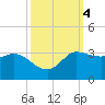 Mermentau River Entrance tide chart for Friday, October 4, 2024