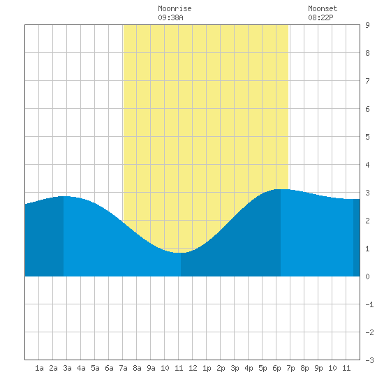 Mermentau River Entrance tide chart for Saturday, October 5, 2024