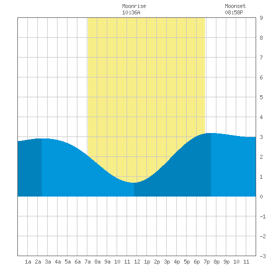 Mermentau River Entrance tide chart for Sunday, October 6, 2024