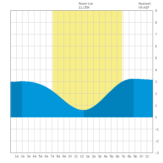 Mermentau River Entrance tide chart for Monday, October 7, 2024