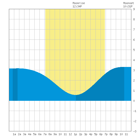 Mermentau River Entrance tide chart for Tuesday, October 8, 2024