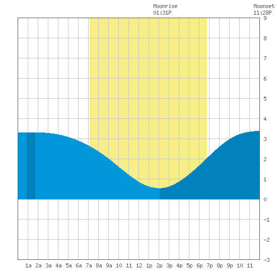 Mermentau River Entrance tide chart for Wednesday, October 9, 2024