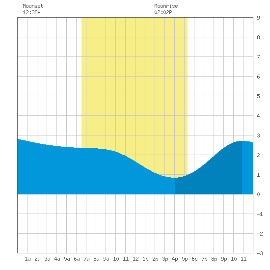 Mermentau River Entrance tide chart for Sunday, November 10, 2024