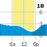 Mermentau River Entrance tide chart for Sunday, November 10, 2024