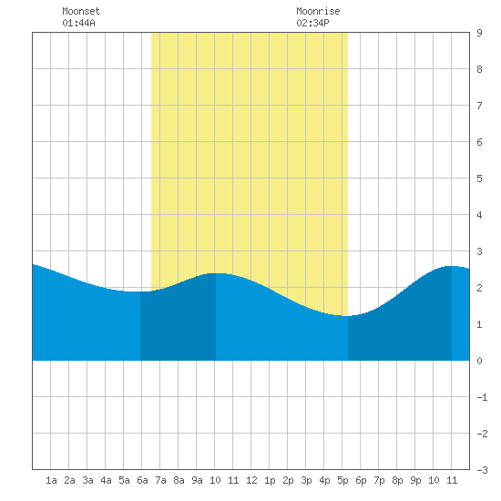 Mermentau River Entrance tide chart for Monday, November 11, 2024