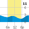 Mermentau River Entrance tide chart for Monday, November 11, 2024