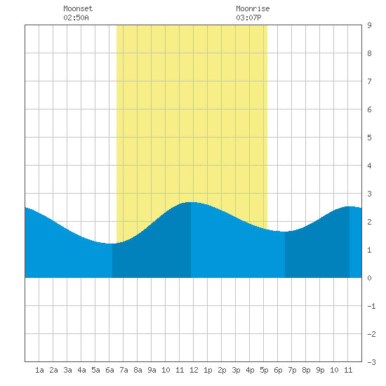 Mermentau River Entrance tide chart for Tuesday, November 12, 2024