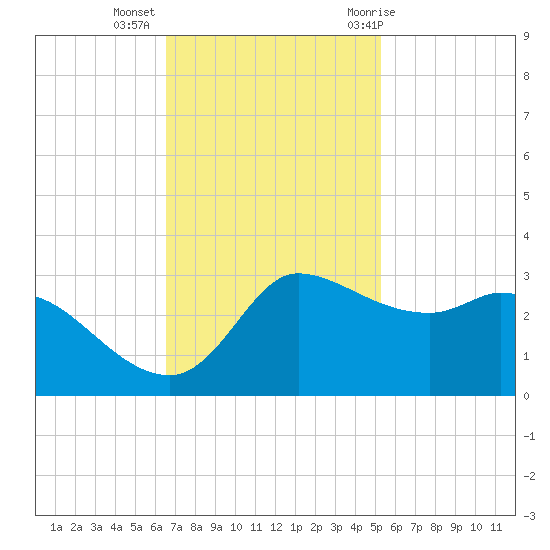 Mermentau River Entrance tide chart for Wednesday, November 13, 2024