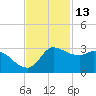 Mermentau River Entrance tide chart for Wednesday, November 13, 2024
