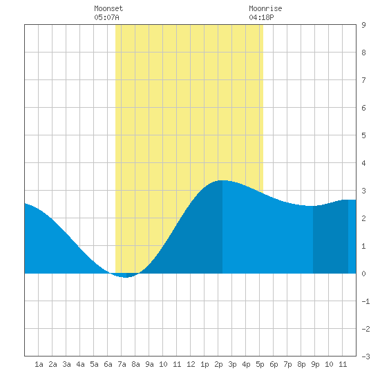Mermentau River Entrance tide chart for Thursday, November 14, 2024