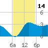 Mermentau River Entrance tide chart for Thursday, November 14, 2024