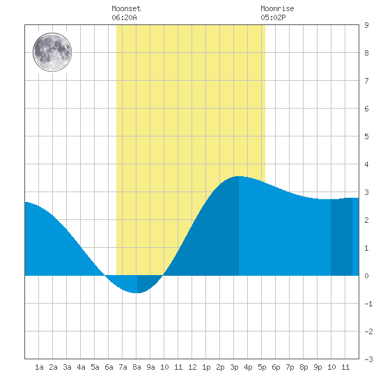 Mermentau River Entrance tide chart for Friday, November 15, 2024