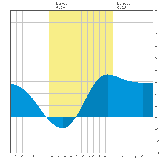 Mermentau River Entrance tide chart for Saturday, November 16, 2024