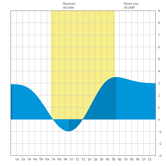 Mermentau River Entrance tide chart for Sunday, November 17, 2024