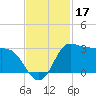 Mermentau River Entrance tide chart for Sunday, November 17, 2024
