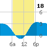Mermentau River Entrance tide chart for Monday, November 18, 2024