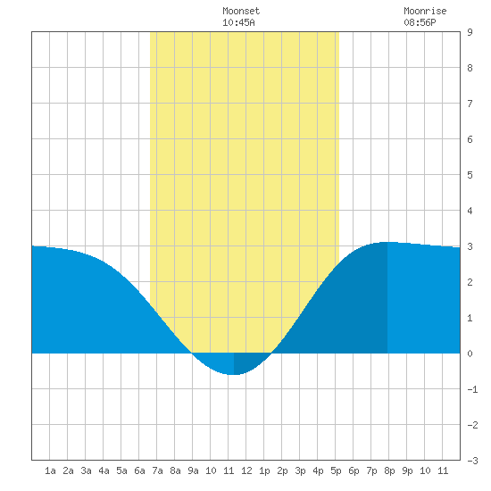 Mermentau River Entrance tide chart for Tuesday, November 19, 2024