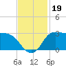 Mermentau River Entrance tide chart for Tuesday, November 19, 2024