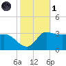 Mermentau River Entrance tide chart for Friday, November 1, 2024