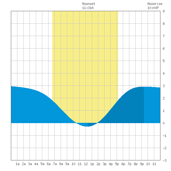 Mermentau River Entrance tide chart for Wednesday, November 20, 2024