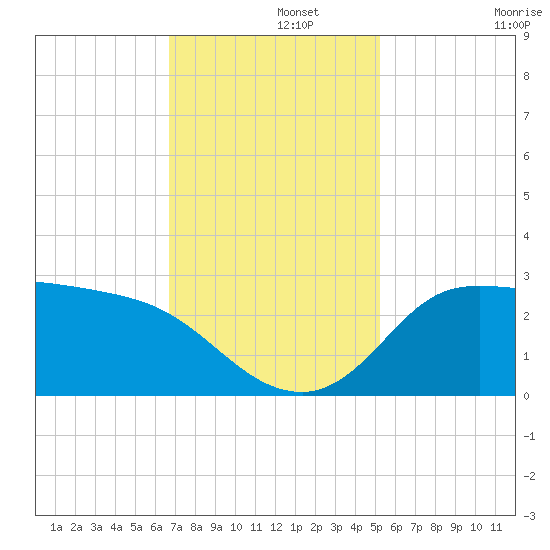 Mermentau River Entrance tide chart for Thursday, November 21, 2024
