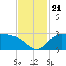 Mermentau River Entrance tide chart for Thursday, November 21, 2024