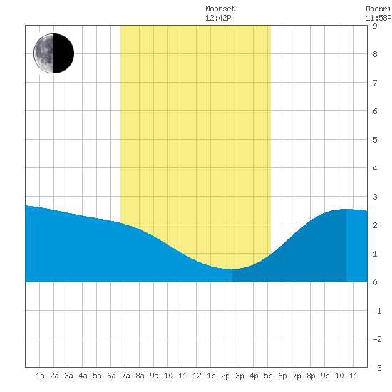 Mermentau River Entrance tide chart for Friday, November 22, 2024