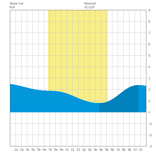Mermentau River Entrance tide chart for Saturday, November 23, 2024