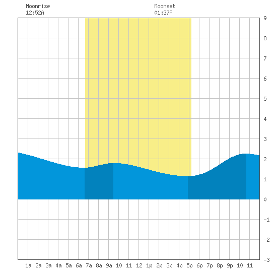 Mermentau River Entrance tide chart for Sunday, November 24, 2024
