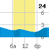 Mermentau River Entrance tide chart for Sunday, November 24, 2024