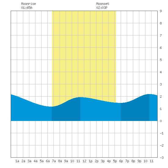 Mermentau River Entrance tide chart for Monday, November 25, 2024