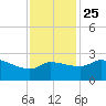 Mermentau River Entrance tide chart for Monday, November 25, 2024