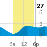 Mermentau River Entrance tide chart for Wednesday, November 27, 2024