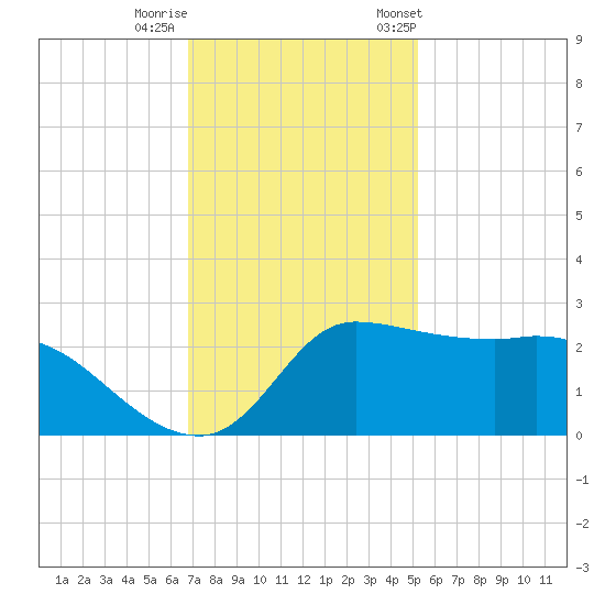 Mermentau River Entrance tide chart for Thursday, November 28, 2024