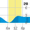 Mermentau River Entrance tide chart for Thursday, November 28, 2024
