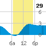 Mermentau River Entrance tide chart for Friday, November 29, 2024