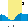 Mermentau River Entrance tide chart for Saturday, November 2, 2024