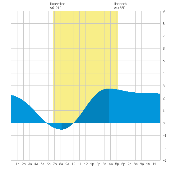 Mermentau River Entrance tide chart for Saturday, November 30, 2024